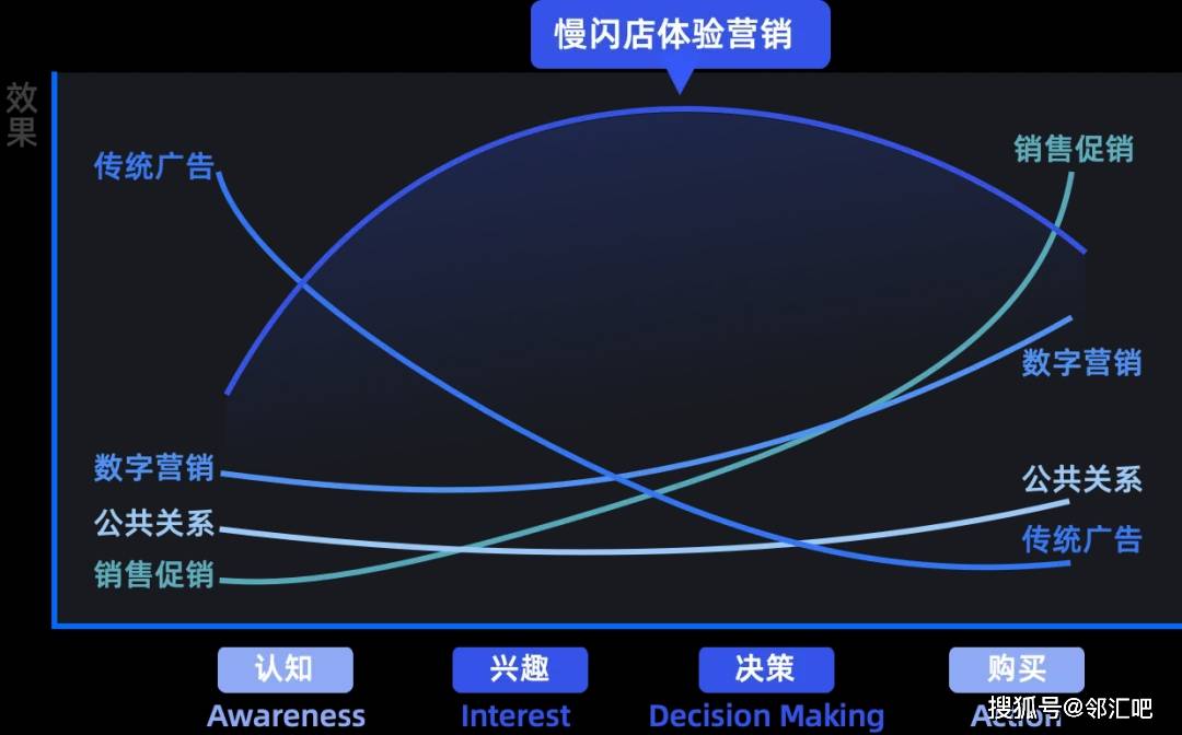 销贯穿客户旅程以慢闪店驱动品牌建设j9九游会俱乐部登录入口用体验营(图4)